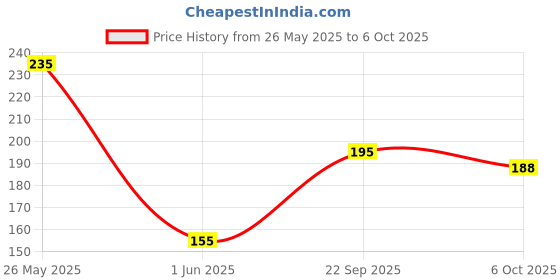 amazon.in Govardhan Organics Desi Cow Dung Cakes for Hawan, Pujan and Religious Purpose (Round, 3 Inches) - Pack of 30 Price History Graph from 26 May 2025 to 6 Oct 2025