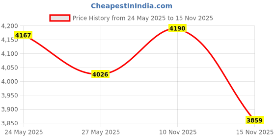 amazon.in Govee Dual Smart Plug 2 Pack, 15A WiFi Bluetooth Outlet, Work with Alexa and Google Assistant, 2-in-1 Compact Design, Govee Home App Control Remotely with No Hub Required, Timer, FCC and ETL Certified Price History Graph from 24 May 2025 to 15 Nov 2025