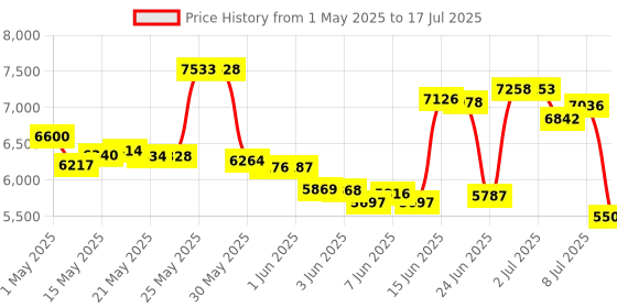 amazon.in Govee Hygrometer Thermometer 3Pack H5100, Mini Bluetooth Temperature Humidity Sensor with APP Notification Alert, 2 Years Free Data Storage Export, 230 Feet Connecting Range govee Price History Graph from 1 May 2025 to 17 Jul 2025