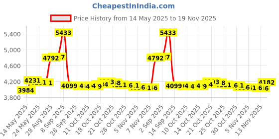 amazon.in Govee Smart Plug, WiFi Plugs Compatible with Alexa & Google Assistant, Smart Outlet with Timer & Group Controller, WiFi Outlet for Home, No Hub Required, ETL & FCC Certified, 2.4G WiFi Only, 4 Pack Price History Graph from 14 May 2025 to 19 Nov 2025