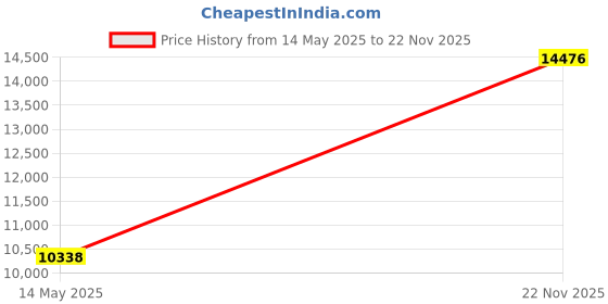 amazon.in Govee Smart Plug with Energy Monitor, 2.4GHz WiFi Smart Plug, Compatible with Alexa, Google Assistant, 4Pack Price History Graph from 14 May 2025 to 22 Nov 2025