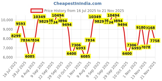 amazon.in GoveeLife Hygrometer Thermometer H5110 (3 Pack) Price History Graph from 16 Jul 2025 to 21 Nov 2025
