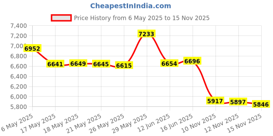 amazon.in GoveeLife Smart Hygrometer Thermometer, WiFi Temperature Monitor H5179, Humidity Sensor with App Alert, 2 Years Free Data Storage Export, Wireless Room Thermometer Indoor for Home, Greenhouse, RV Price History Graph from 6 May 2025 to 15 Nov 2025