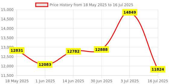 amazon.in GoveeLife WiFi Water Leak Detector 5 Pack for Home, Water Sensor with 1804ft Long Monitoring Range, Remote Alert with Email & APP Push, Suit for Basement, Kitchen and Bathroom(Only Support 2.6G Wi-Fi) Price History Graph from 18 May 2025 to 16 Jul 2025