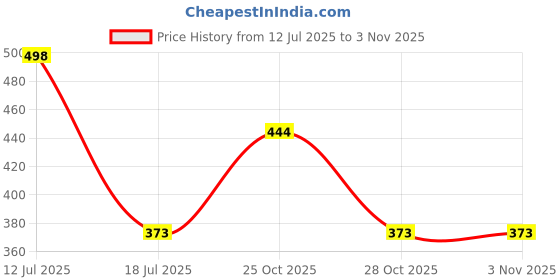 amazon.in egp GOVIN WASH Home Care Dish Cleaning Gel Non Acidic Floor, Kitchen For combo pack of 2 egp Price History Graph from 12 Jul 2025 to 2 Nov 2025