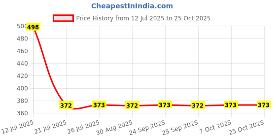 amazon.in egp GOVIN WASH Washing machine liquid detergent blue+ Dishwasher Cleaner Gel yellow pack of -2 egp Price History Graph from 12 Jul 2025 to 24 Oct 2025
