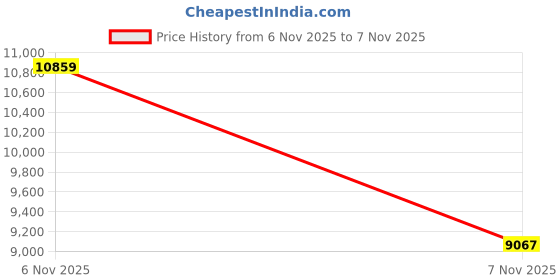 amazon.in Govllfoz Smart Ring (9) Price History Graph from 6 Nov 2025 to 7 Nov 2025