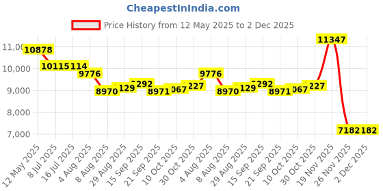 amazon.in Govllfoz Smart Ring Pro, Fitness Tracker with Heart Rate, Blood Pressure, Stress, Sleep Tracking, Step Tracking, 10ATM Waterproof, Smart Ring for iPhone and Android (Silver 2.0, 9) Price History Graph from 12 May 2025 to 1 Dec 2025