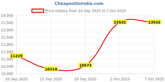 amazon.in Govllfoz Touch Smart Ring Upgraded Version Health Ring Pro, with Bluetooth Remote Control and Motion Detection, 10ATM Waterproof Fitness Tracker for Men and Women Daily use (Silver Touch, 10) Price History Graph from 20 Sep 2025 to 6 Oct 2025