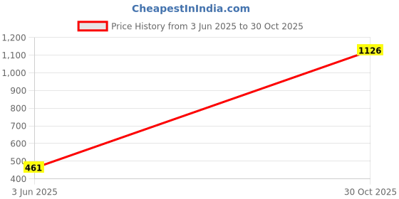 amazon.in GOVO GOKIXX610 Wireless Bluetooth Neckband in Ear Earphone with Mic, 9H Playtime, Magnetic Earbuds, Integrated Controls, Type C Charging & Lightweight Design (Platinum Black) Price History Graph from 3 Jun 2025 to 30 Oct 2025