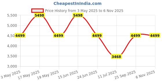amazon.in GOVO GOSURROUND 430 80 Watt 2.0 Channel with HDMI and Optical, Wireless Bluetooth Soundbar, RMS Output 60 W (Platinum Black) Price History Graph from 3 May 2025 to 6 Nov 2025