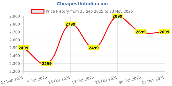 amazon.in GOVO GOSURROUND 602 | 90W Soundbar | 2.1 Channel Home Theatre | Deep Bass from 4” Subwoofer | BT v5.3, HDMI, AUX, USB Connectivity | 3 EQ Modes Price History Graph from 23 Sep 2025 to 22 Nov 2025
