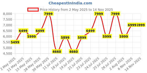 amazon.in GOVO GoSurround 800 Dolby Digital | 180W Sound bar, 2.1 Channel Home Theatre, Mega subwoofer, HDMI, Opt, AUX, USB & Bluetooth, 3 Equalizer Modes, Stylish Remote & LED Display (Black) govo Price History Graph from 2 May 2025 to 13 Nov 2025