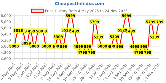 amazon.in GOVO GOSURROUND 900 | 200W Soundbar | 2.1 Channel Home Theatre | Deep Bass from 6.5” Subwoofer | BT v5.3, HDMI, AUX, USB Connectivity | 4 EQ Modes | Sleek Remote & LED Lights+Display (Platinum Black) Price History Graph from 4 May 2025 to 23 Nov 2025