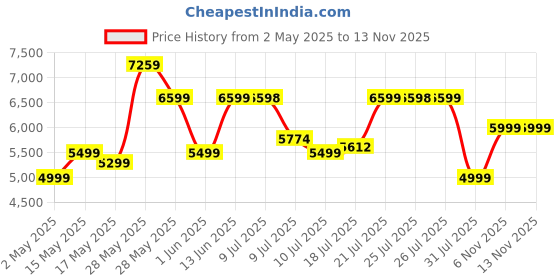 amazon.in GOVO GoSurround 925 | 200W Sound bar, 2.1 Channel Home Theatre, 6.5" subwoofer, HDMI, Opt, AUX, USB & Bluetooth, 3 Equalizer Modes, Stylish Remote & LED Display (Black) govo Price History Graph from 2 May 2025 to 12 Nov 2025