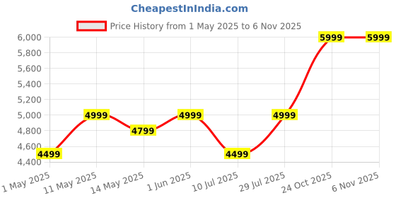 amazon.in GOVO GOSURROUND 945 | 120W Sound bar, 5.1 Channel Home Theatre with Mega subwoofer, Dual Rear Satellites, AUX, USB & Bluetooth, 3 Equalizer Modes, Stylish Remote & LED Display (Platinum Black) govo Price History Graph from 1 May 2025 to 6 Nov 2025