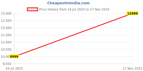 amazon.in GOVO GoSurround 960W | 550Watt Sound bar, 2.1 Channel Home Theatre, 8" subwoofer, HDMI, Opt, AUX, USB & Bluetooth, 4 Equalizer Modes, Stylish Remote & LED Display (Black) Price History Graph from 24 Jul 2025 to 17 Nov 2025