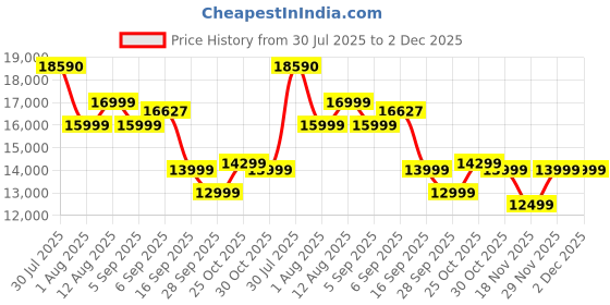 amazon.in GOVO GOSURROUND 999W | 700W Bluetooth Soundbar with Touch Key Panel, 5.2 Dolby Audio, 6.5" Dual Subwoofer, Wireless Satellite Speakers BT v5.3, HDMI, AUX, USB, 3 EQ Modes Stylish Price History Graph from 30 Jul 2025 to 2 Dec 2025