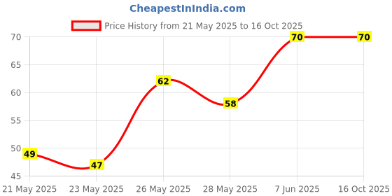 amazon.in Gowardhan Fresh 'N' Thick Dahi, 400 g Price History Graph from 21 May 2025 to 16 Oct 2025