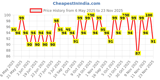 amazon.in Gowardhan Fresh Paneer Classic Block 200g Price History Graph from 6 May 2025 to 23 Nov 2025