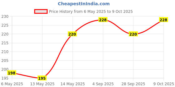 amazon.in Gowardhan Fresh Paneer Classic Blocks 500g gowardhan Price History Graph from 6 May 2025 to 9 Oct 2025