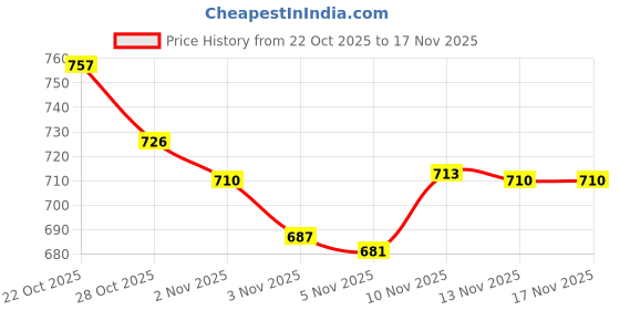 amazon.in Gowardhan Ghee, 1 Litre Rt Pack lock and seal container free Price History Graph from 22 Oct 2025 to 15 Nov 2025