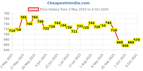 amazon.in Gowardhan Pure Cow Ghee Jar 1 Litre Price History Graph from 3 May 2025 to 9 Oct 2025
