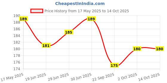 amazon.in Gowardhan Pure Cow Ghee Jar 200 ml Price History Graph from 17 May 2025 to 14 Oct 2025