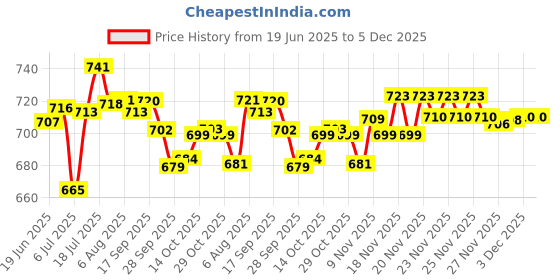 amazon.in Gowardhan Pure Cow Ghee Pouch 1 Liter Price History Graph from 19 Jun 2025 to 3 Dec 2025