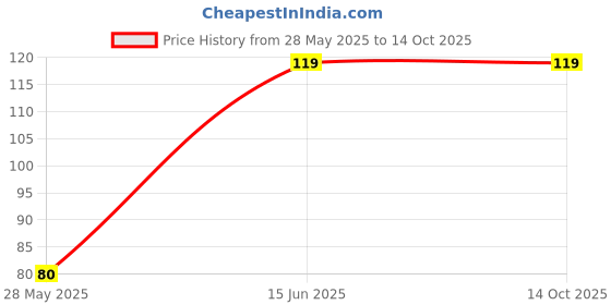 amazon.in Gowardhan Set Curd Jar, 1 Kg Price History Graph from 28 May 2025 to 13 Oct 2025