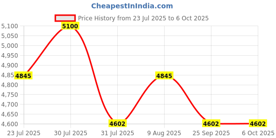amazon.in GoWarranty 1-Year Extended Warranty for PlayStation Gaming Console (Range INR 1 - INR 40000) Email Delivery Price History Graph from 23 Jul 2025 to 5 Oct 2025