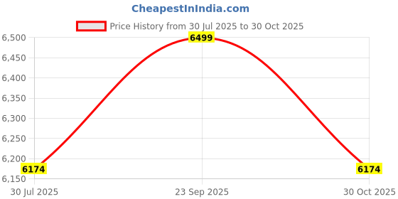 amazon.in GoWarranty 2 Year Extended Warranty for Apple Mac or Windows Laptop (Rs 40001 - Rs 70000) Email Delivery Price History Graph from 30 Jul 2025 to 30 Oct 2025