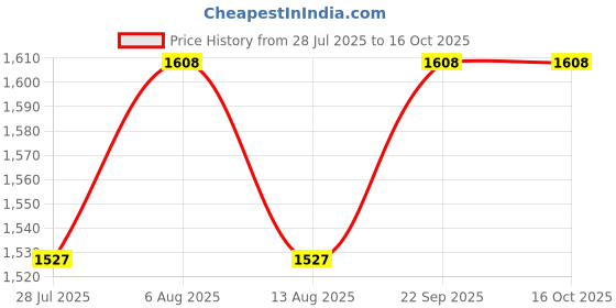amazon.in GoWarranty 2 Year Extended Warranty for Projector (Rs 10001 - Rs 20000) Email Delivery Price History Graph from 28 Jul 2025 to 15 Oct 2025