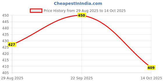 amazon.in GoWarranty 2-Years Extended Warranty for Vacuum Cleaner (Range INR 5001 - INR 10000) Email Delivery Price History Graph from 29 Aug 2025 to 14 Oct 2025