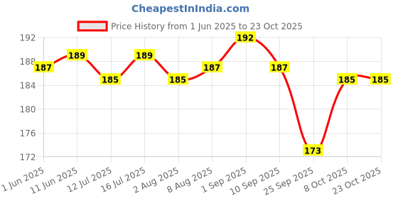 amazon.in gow durbar GowDurbar Aiswarya Deepam Oil | Lamp Oil | Inspired From Vedas & Puranas | Sacred Aroma for Spiritual Rituals | 100% Natural & Pure Pooja Oil | For Worship & Wellness (700ml) gow durbar Price History Graph from 1 Jun 2025 to 23 Oct 2025