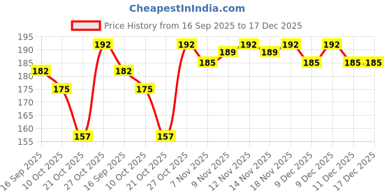 amazon.in Gowdurbar Dhoop Cup – 10 Pieces [Pack of 2] | Herbal Sambrani Dhoop | 100% Natural & Therapeutic Pure Sambrani Loban Price History Graph from 16 Sep 2025 to 17 Dec 2025