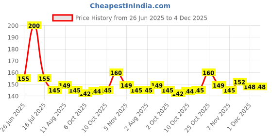 amazon.in Gowdurbar Flower Incense Sticks – 90g [ Pack of 2] Mantra - Night Queen Aroma | 100% Natural | Ancient Formula for a Pure & Pleasant Environment Price History Graph from 26 Jun 2025 to 4 Dec 2025