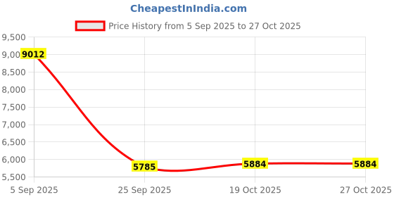 amazon.in GOWENIC 16MP 1080P DV Camera, 2.7 Inch TFT Rotating Screen, 16x Digital Zoom, Selfie Fill Light, Large Capacity, USB Port, Ideal Gift (Red) Price History Graph from 5 Sep 2025 to 27 Oct 2025