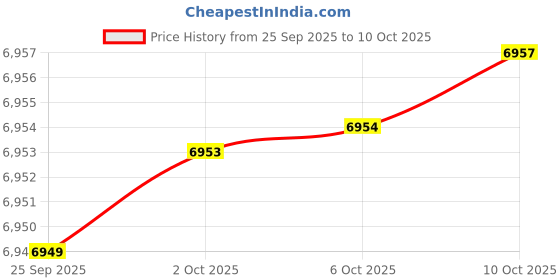amazon.in GOWENIC 4G WiFi Router, Portable 4G LTE Router, Mobile WiFi Hotspot Up to 10 Users, 4G USB Modem Plug and Play with SIM Card Slot, for Outdoor Camping Travel Price History Graph from 25 Sep 2025 to 10 Oct 2025