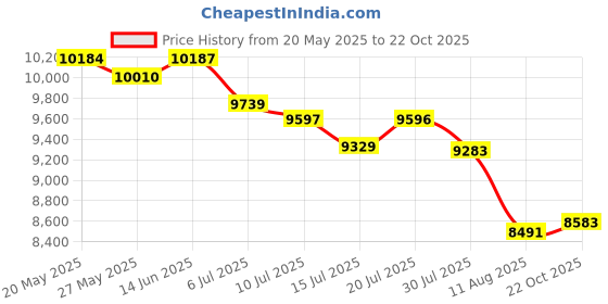 amazon.in GOWENIC 4K Digital Camera for Photography, 64MP Vlog Camera with 2.8180° Flip Screen, Multiple Beauty Filters, 16x Zoom, Anti-Shake Autofocus Camera Price History Graph from 20 May 2025 to 22 Oct 2025