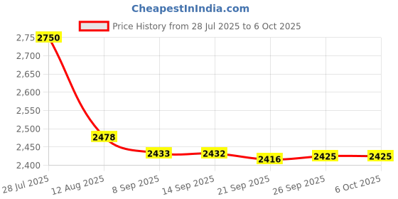amazon.in GOWENIC 5 in 1 USB Charger for NDS XL 3DS for Wii U for PSP, Multi Use Charging Cable Price History Graph from 28 Jul 2025 to 6 Oct 2025