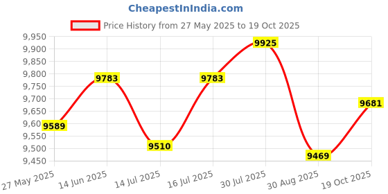 amazon.in GOWENIC 5k Digital Camera, 75MP Digital Cameras for Photography, 5 Inch Autocococo 18x Digital Screen, Hand Strap, Portable Compact for Teens for Adults (Black) Price History Graph from 27 May 2025 to 19 Oct 2025