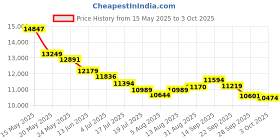 amazon.in GOWENIC Am FM Portable Radio, 4 in 1 Shortwave Radio It Supports Bluetooth, TF Card, USB Flash Drive, Rechargeable Battery 1200MAh, for Bathroom (US Plug) gowenic Price History Graph from 15 May 2025 to 3 Oct 2025