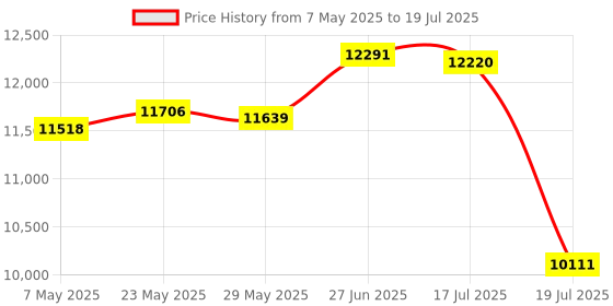 amazon.in GOWENIC Big Cell Phone for Seniors, Flip Design, Dual Screen Display, Large Buttons, Quick Dial, Clear Sound, HD Camera, LED Flashlight for Seniors (Blue) Price History Graph from 7 May 2025 to 17 Jul 2025