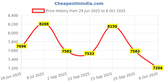 amazon.in GOWENIC Camcorder with Camcorder, Full HD 1080P Digital Vlogging Camera Recorder with 16X Digital Zoom, 2.4 Inch Screen, Fill Light, Camcorder with (Black) Price History Graph from 29 Jun 2025 to 6 Oct 2025