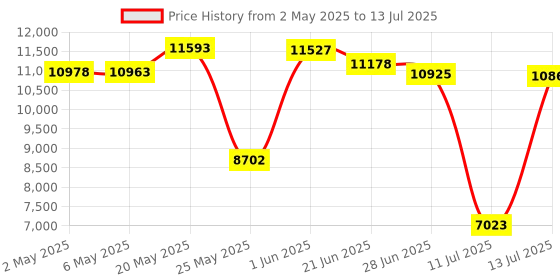amazon.in GOWENIC Corded Telephone Landline Telephone with Speaker Voice Recorder, Caller ID Display, Big Buttons, Mute Mode, Dual Interface, Calculator Function, Wired Telephone for Home/Hotel/Office (red) gowenic Price History Graph from 2 May 2025 to 13 Jul 2025