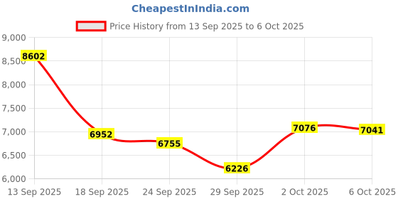 amazon.in GOWENIC Digital Camera, 1080P HD Pocket Camera with 2.4 Inch IPS Screen, Compact Point and Shoot Camera Compatible with 16X Digital Zoom, Portable Video Camera (Pink) Price History Graph from 13 Sep 2025 to 6 Oct 2025
