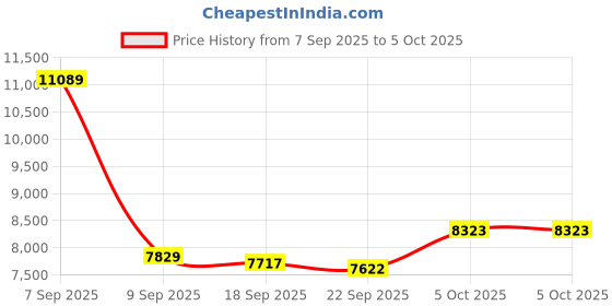 amazon.in GOWENIC Digital SLR Camera, 1080P HD Micro SLR, 180° Flip Screen, 4X Zoom, Retro Design, Anti Shake, Filter Functions Price History Graph from 7 Sep 2025 to 5 Oct 2025