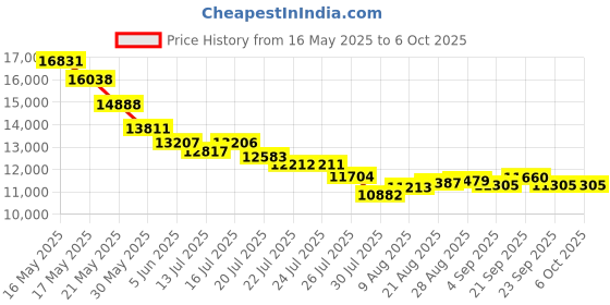 amazon.in gowenic Document Camera, USB Book & Document Scanner 8MP Capture A4, Smart OCR Auto Focusing, Foldable Portable Files Notes Picture Scanner for Windows, for XP, for Vista Sp1, etc. gowenic Price History Graph from 16 May 2025 to 6 Oct 2025