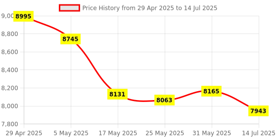 amazon.in GOWENIC GT 210 Graphics Card, 1GB DDR3 64 Bit PCI Express 2.0 x 16 Video Graphics Card with HDMI DVI VGA Port, Support DirectX10.1, Computer Graphics Card with Cooling Fan Price History Graph from 29 Apr 2025 to 14 Jul 2025